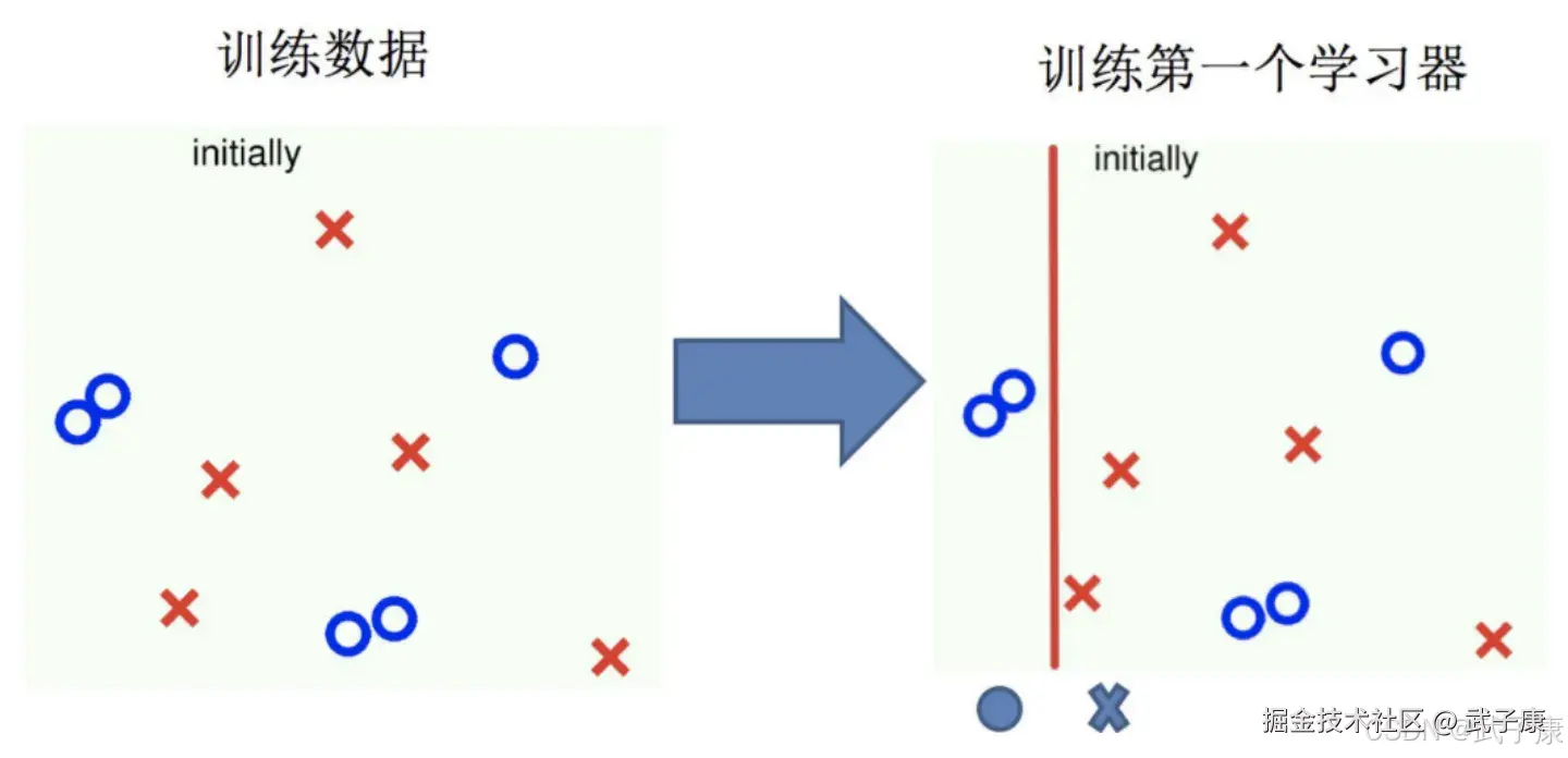 训练第一个学习器