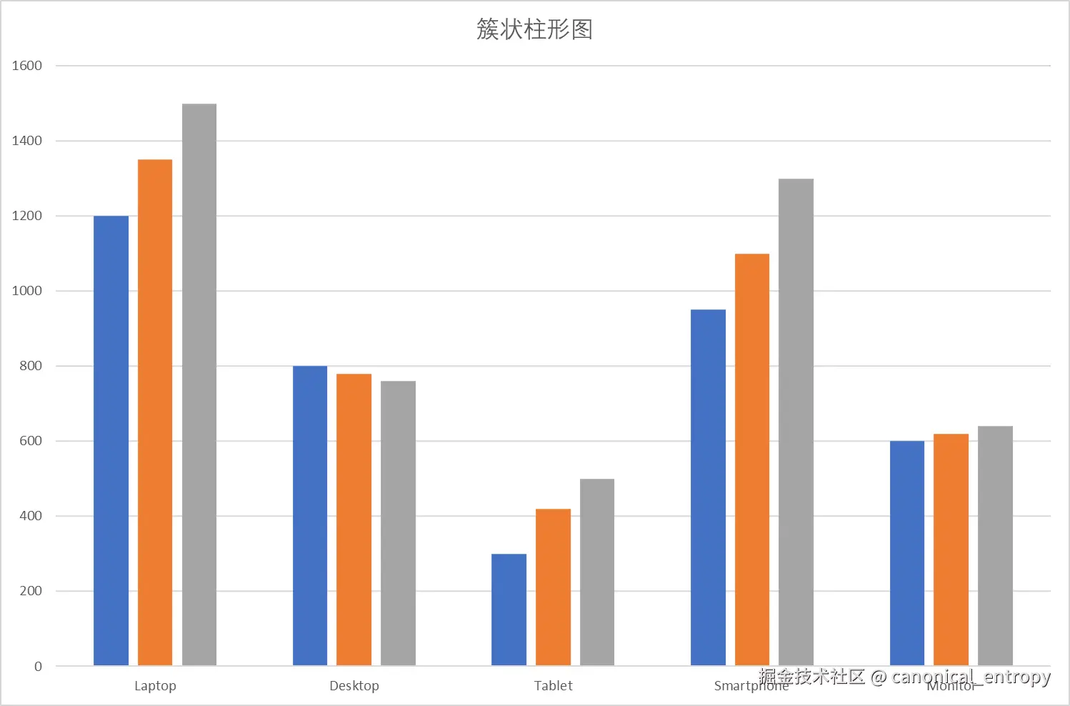 簇状柱形图
