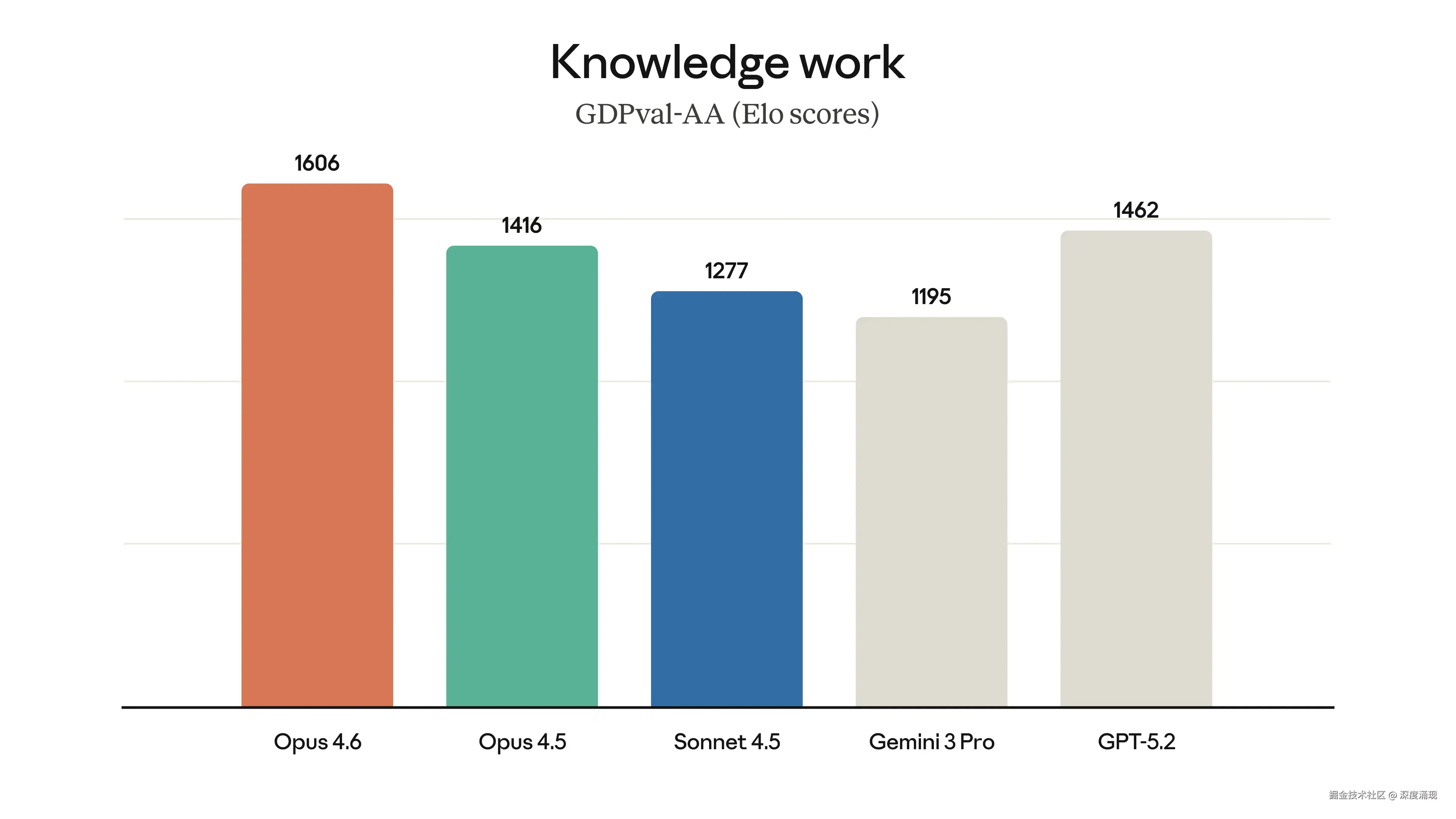 Bar charts comparing Claude Opus 4.6 to other models on GDPval-AA