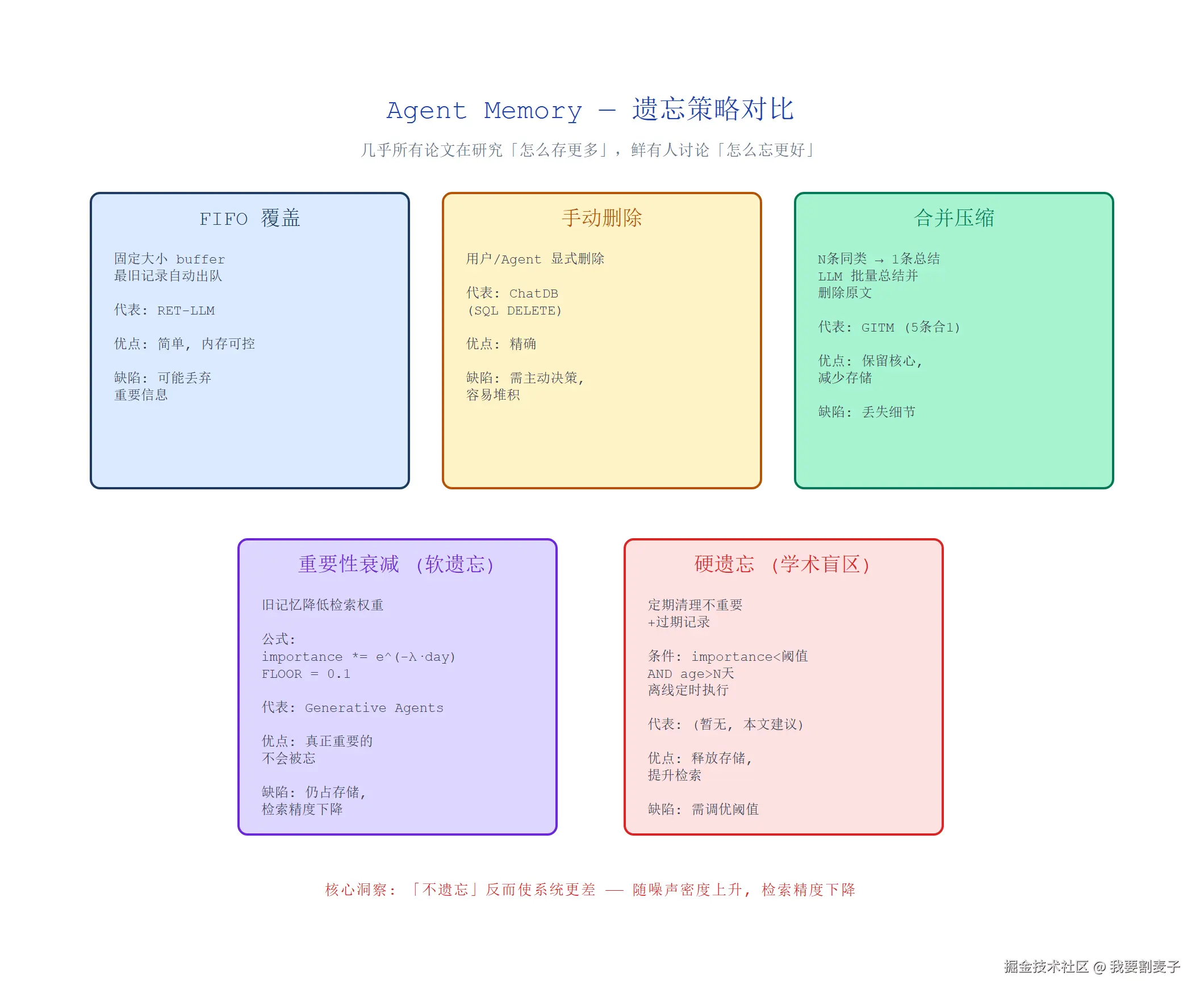 agent-memory-forgetting-strategies.png