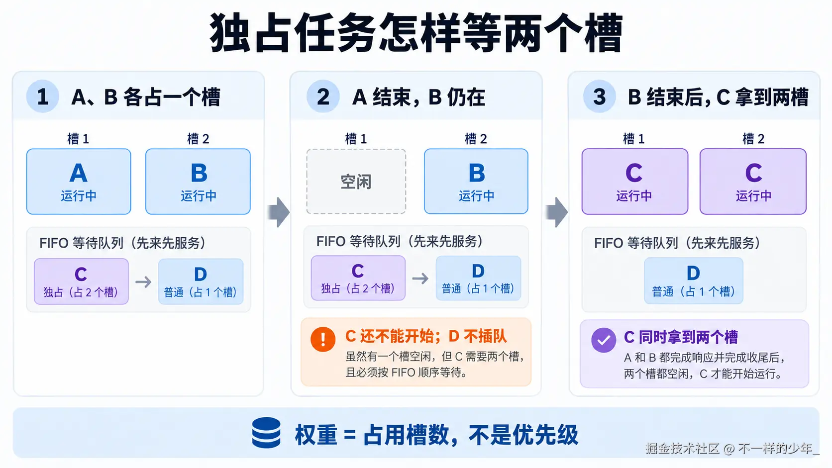 两个普通请求各占一个处理槽，独占任务排在队首，只有两个槽都释放后才同时取得它们