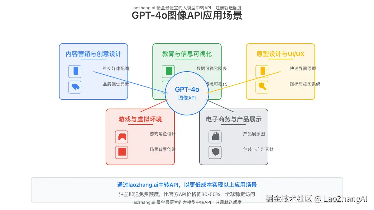 GPT-4o图像API应用场景示意图