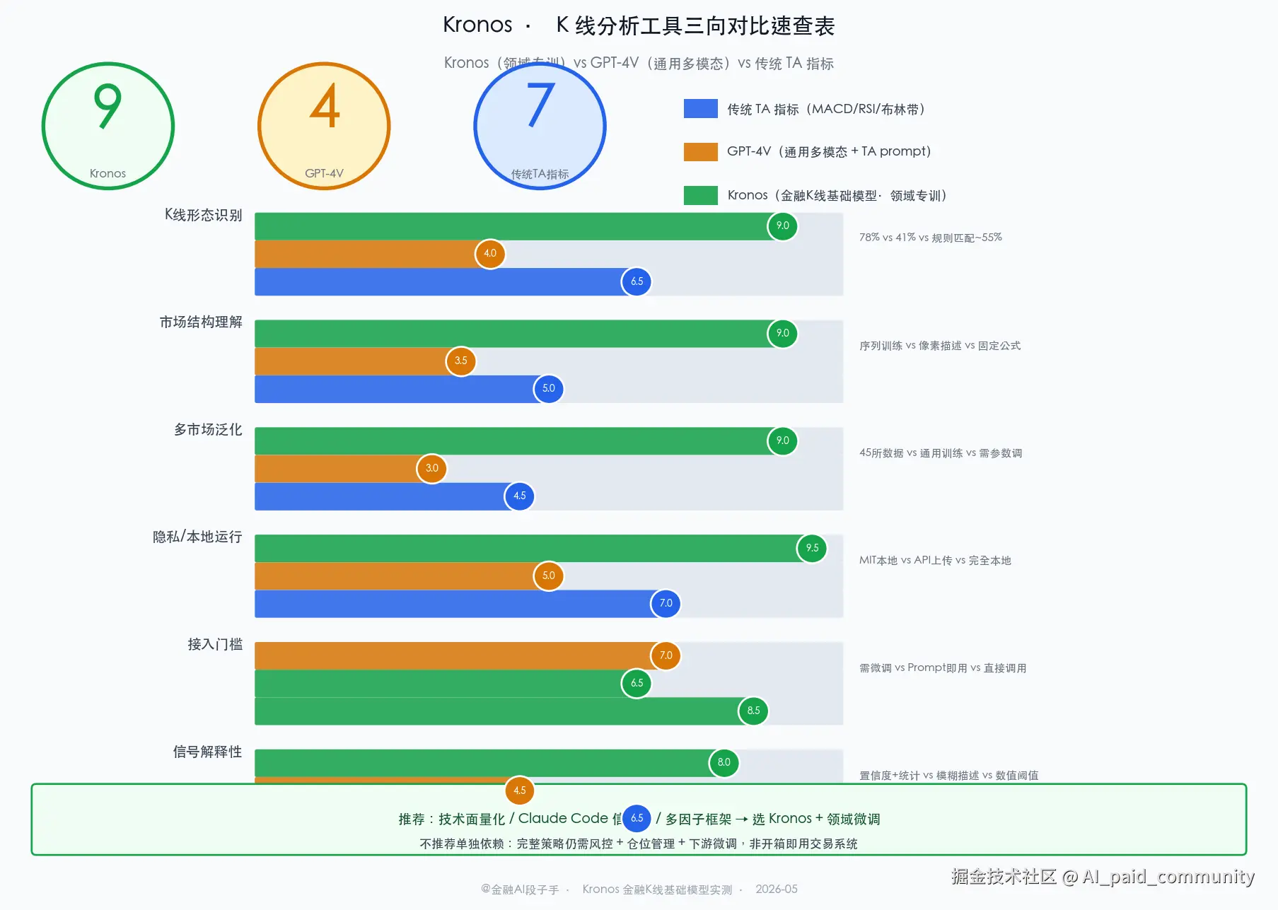 Kronos vs GPT-4V vs 传统 TA 指标对比速查表：K 线形态识别准确率 / 市场结构理解 / 多市场泛化能力 / 隐私保障 / 接入门槛 / 推理速度六个维度三向评分，附量化/金融AI场景适用性评级