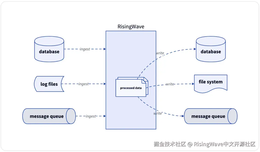 流式 ETL 用例中的 RisingWave