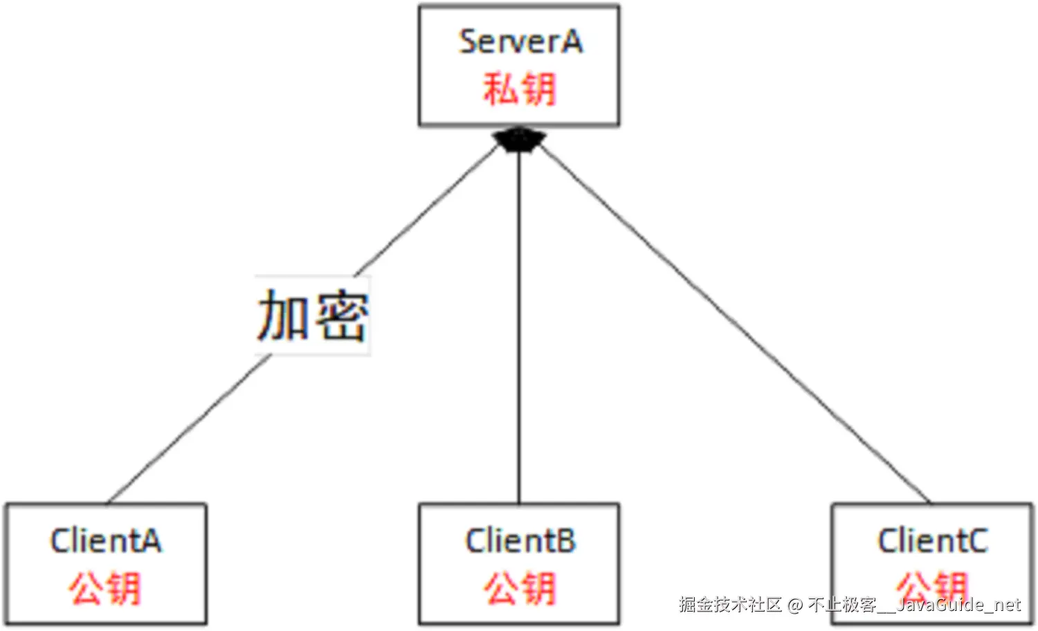 https-加密-公私钥加密