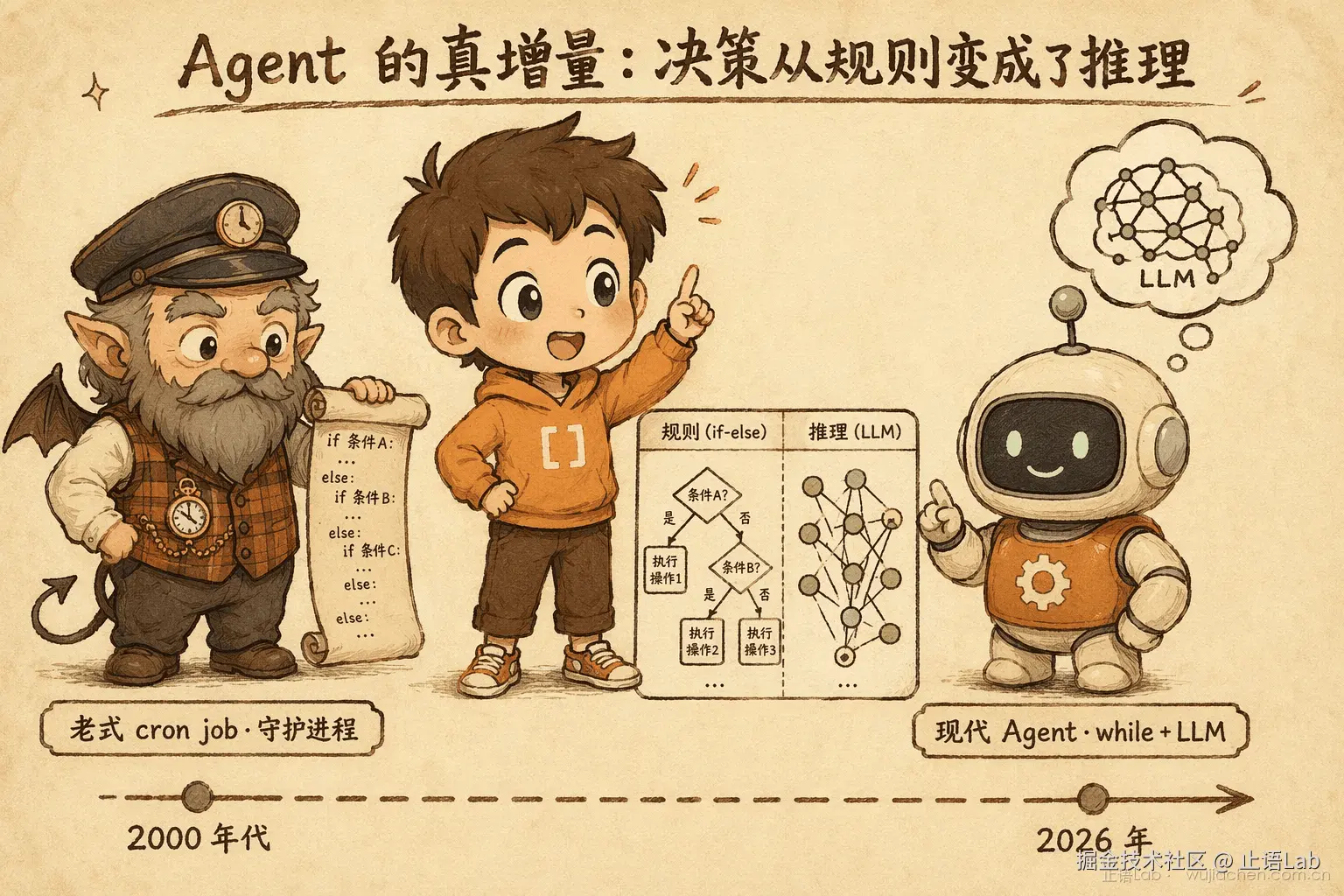 Agent 演化：从 cron job 到 LLM 决策