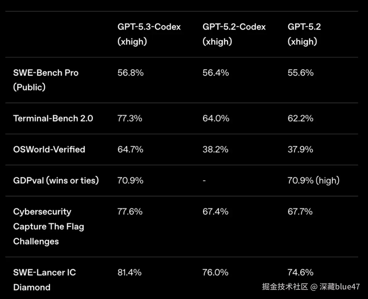 GPT-5.3-Codex
