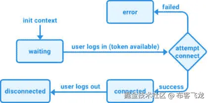 图 14.1 – 连接的不同状态
