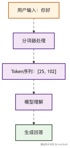 图2：分词器就像AI的"翻译官"