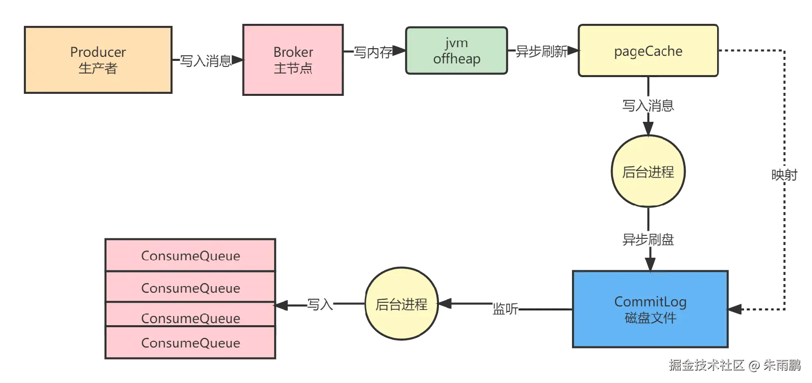 开启 transientStorePool 后，写请求走 JVM offheap 堆外内存，读请求走 PageCache，实现读写分离