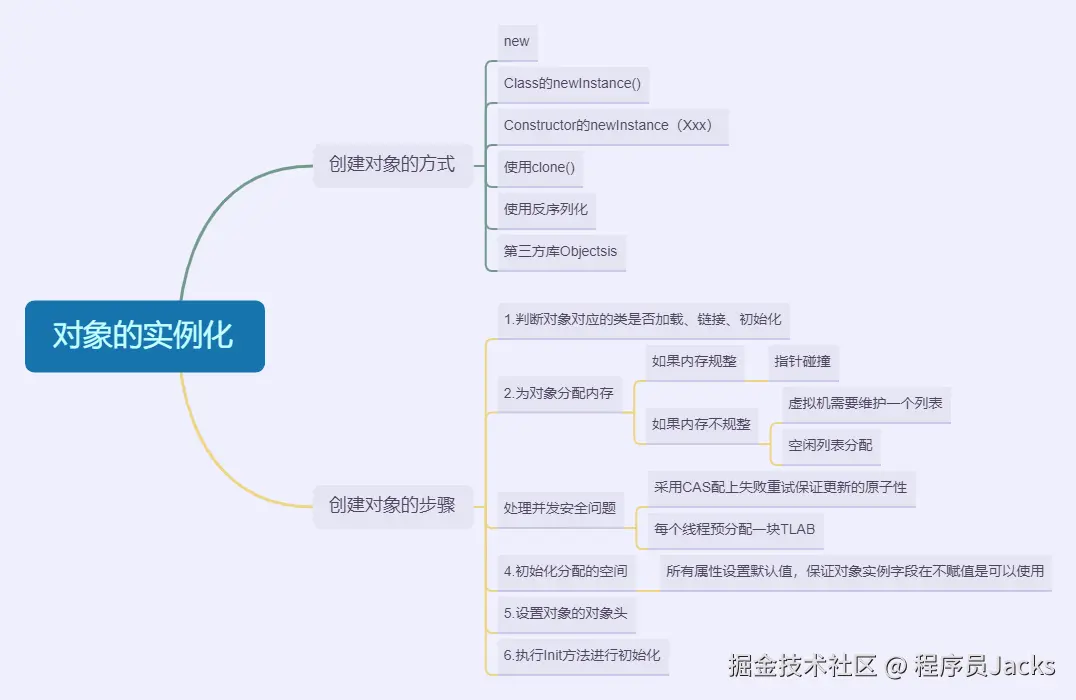 对象的实例化.png