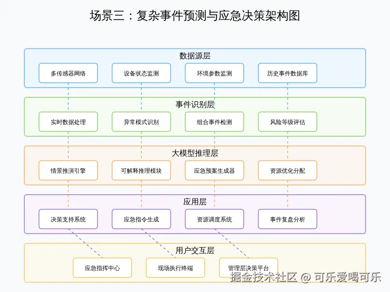 场景三_复杂事件预测与应急决策_架构图.svg