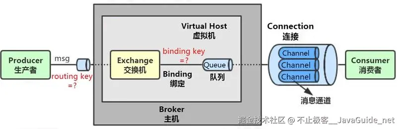 RabbitMQ_工作模型与Java编程_工作模型.png