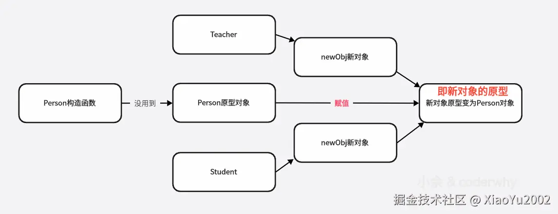 原型式继承