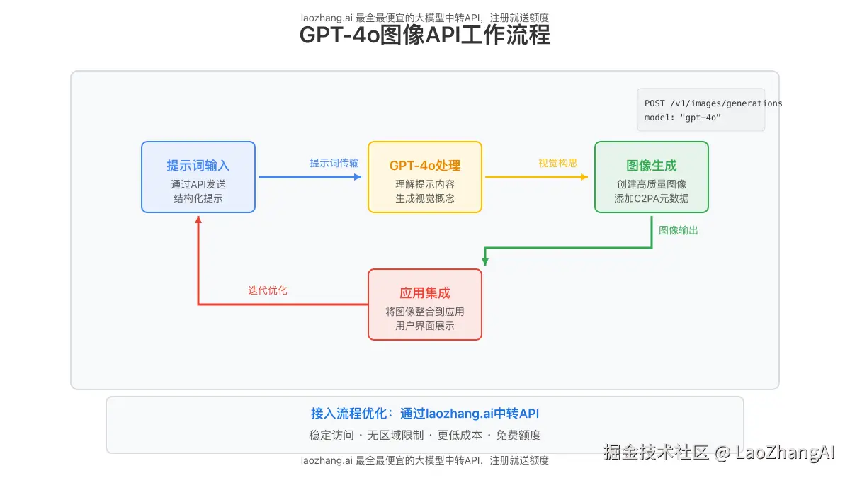 GPT-4o图像API工作流程图