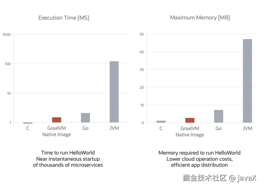 原生 GraalVM Enterprise