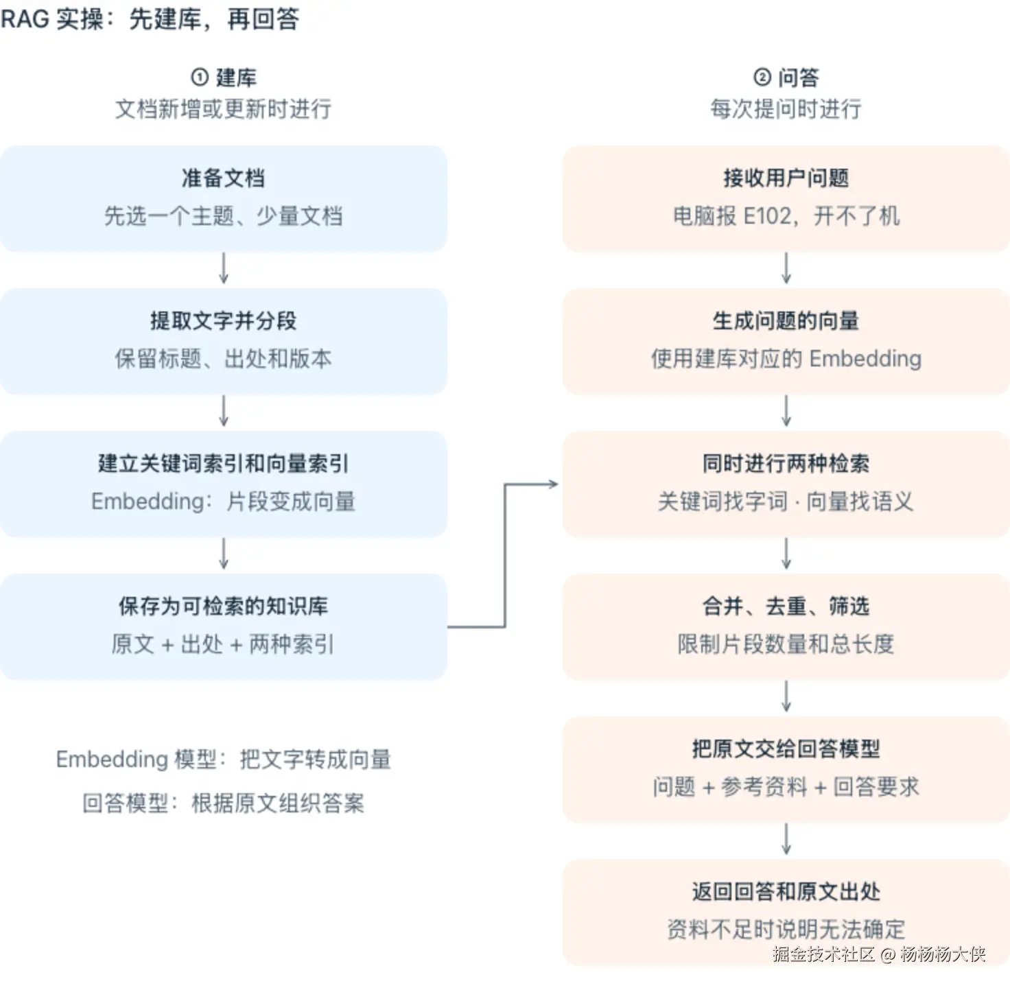 图2：先把资料整理好、建索引，提问时再查出需要的部分。