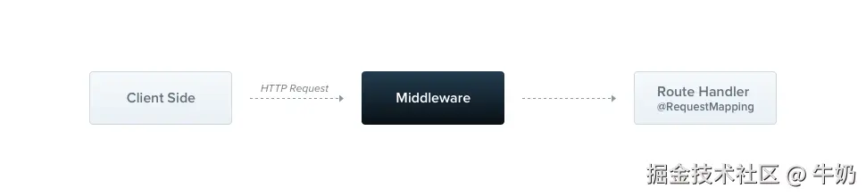 middleware
