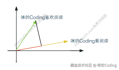 点积计算示意图