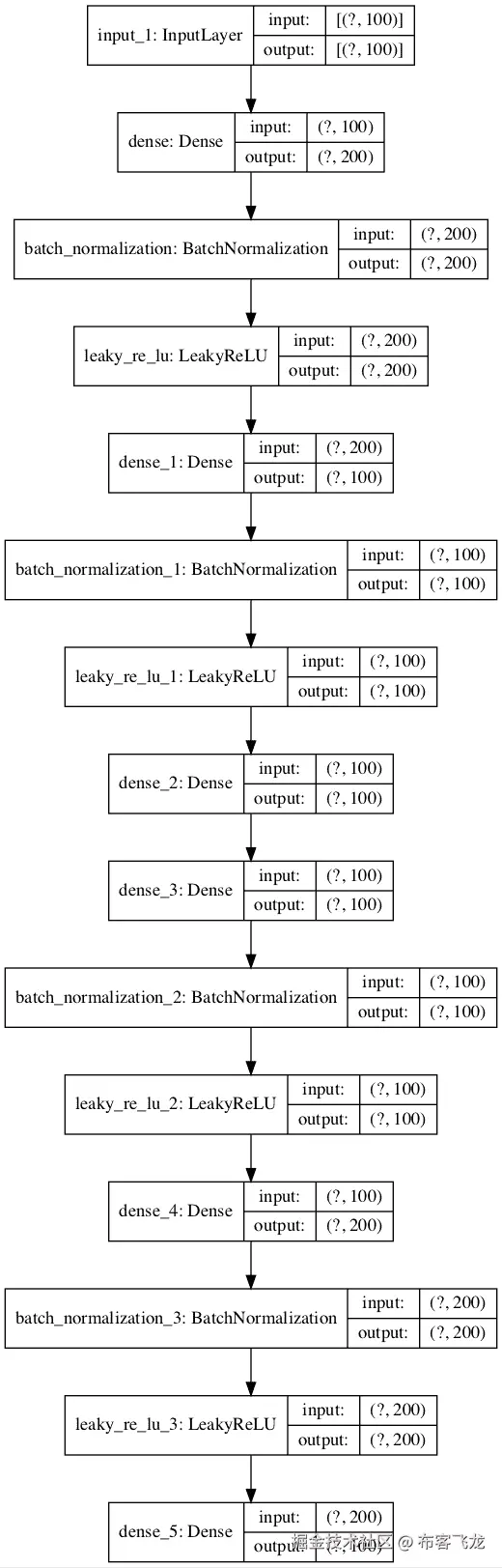Plot of Autoencoder Model for Classification With No Compression