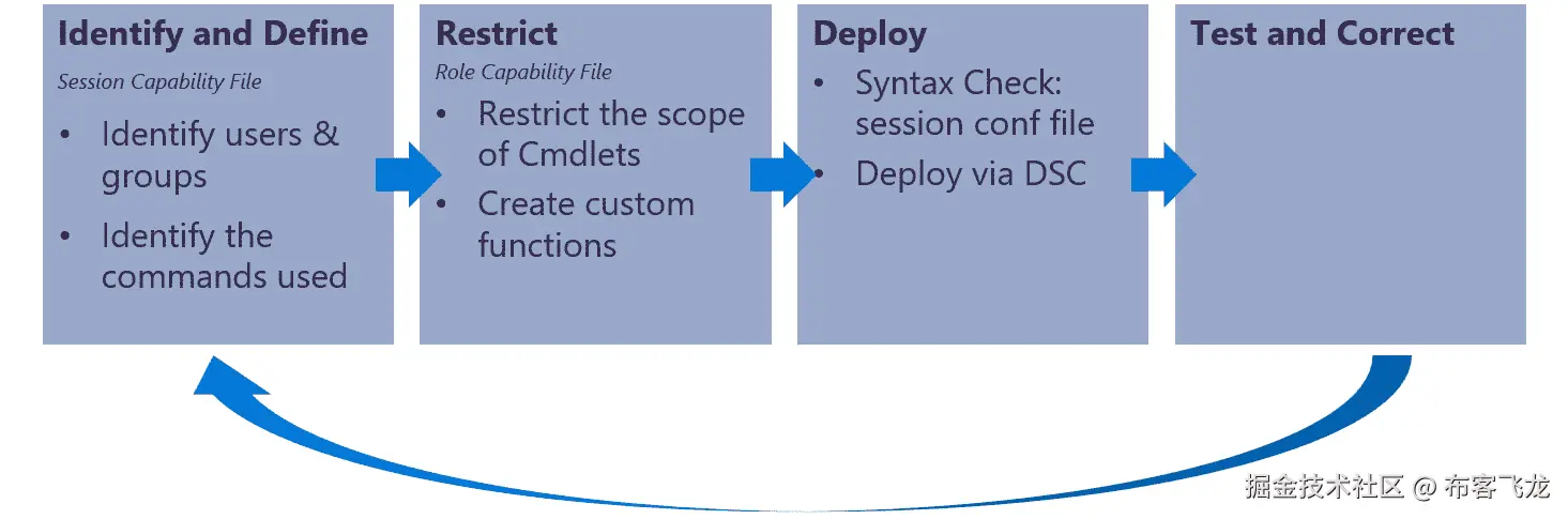 图 10.14 – 部署 JEA 的步骤