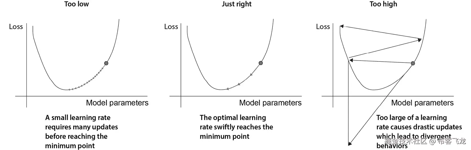 图 3.4 – 学习率在梯度下降中的影响