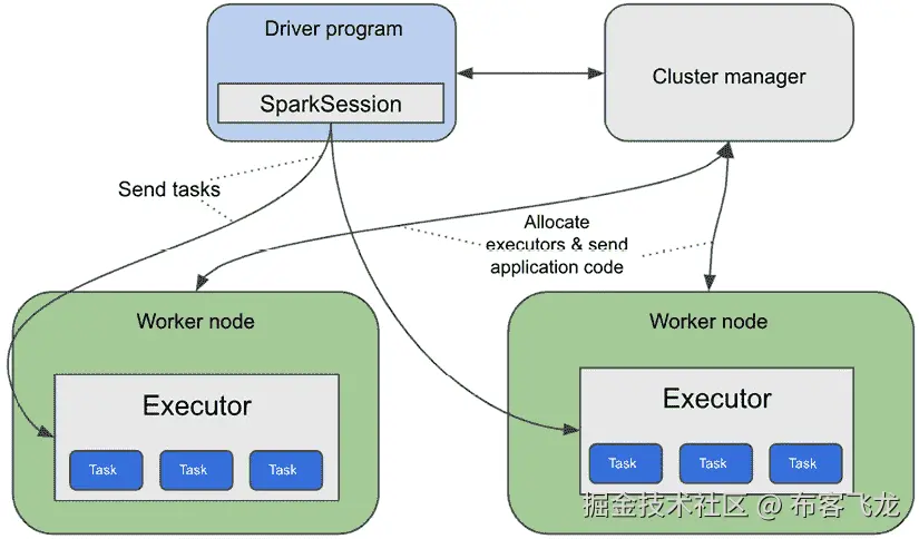 图 5.2 – 在 Spark 集群上运行 Spark 应用程序