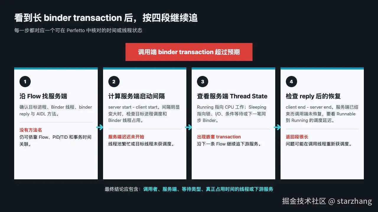 Binder 长调用的排查顺序