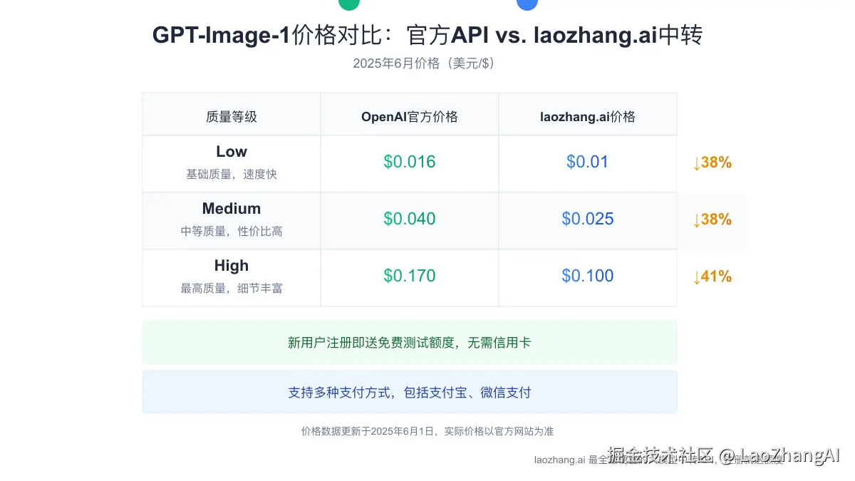 定价模型：GPT-Image-1官方价格与laozhang.ai中转价格对比