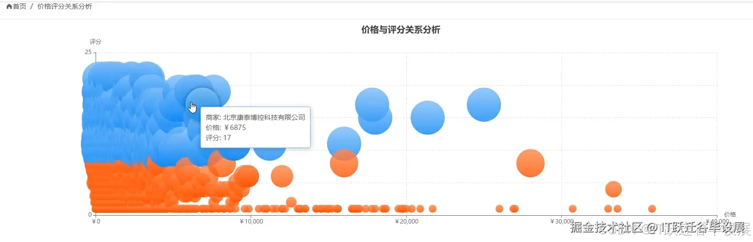 价格与评分关系分布