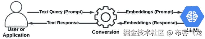 图 16.3：LLM 提示和响应