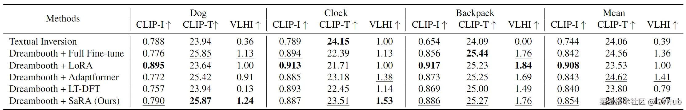 表2：不同微调方法在Dreambooth上的定量表现