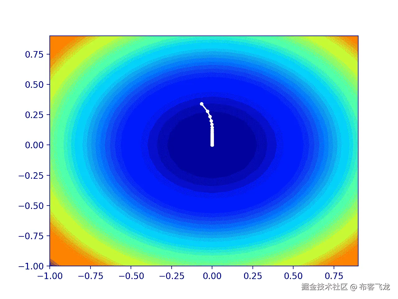 Contour Plot of the Test Objective Function With RMSProp Search Results Shown
