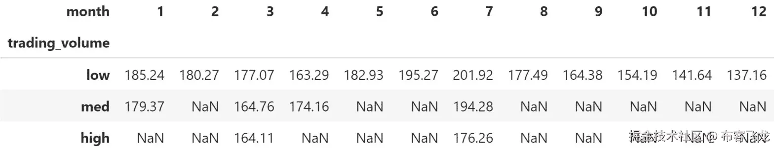 图 4.45 – 使用平均值而非计数的交叉表
