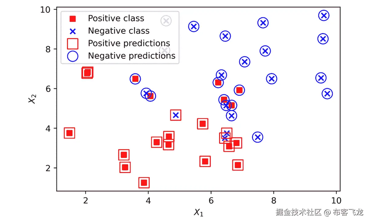 图 3.35：预测值和真实类别一起绘制    