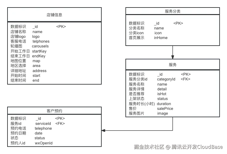 数据模型设计