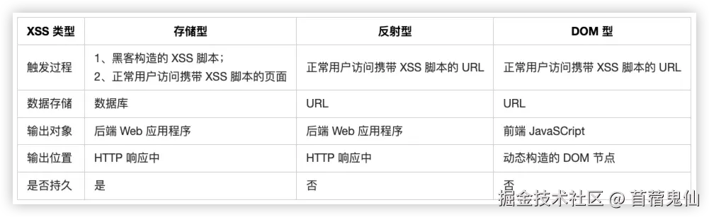 XSS 类型总结
