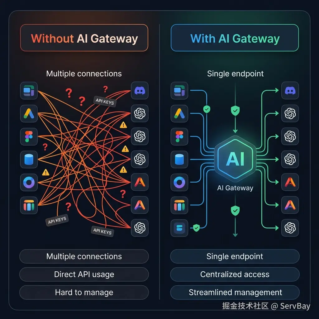 Advantages of an AI Gateway
