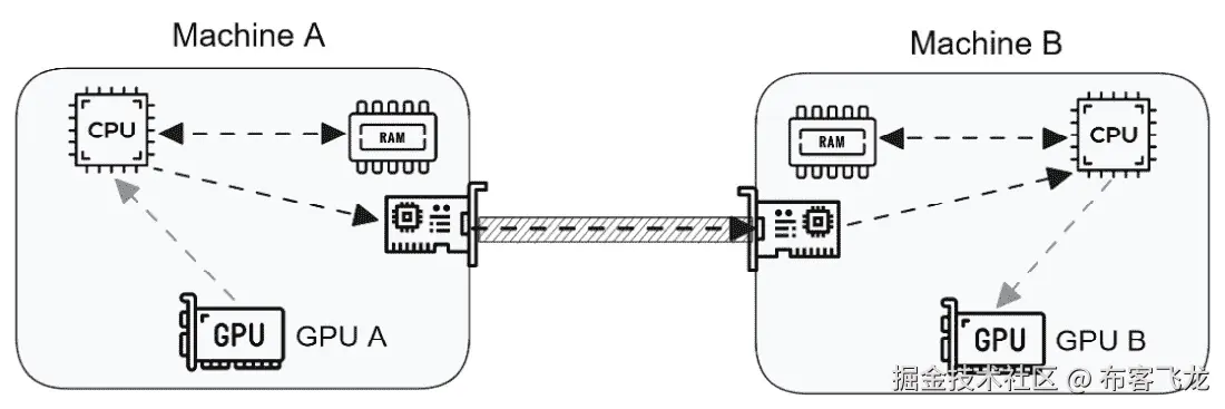 图 11.7 – 两个 GPU 之间的常规数据传输