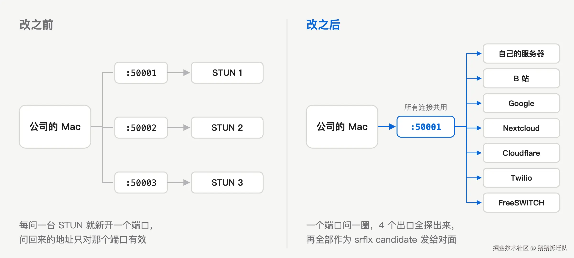 改之前和改之后