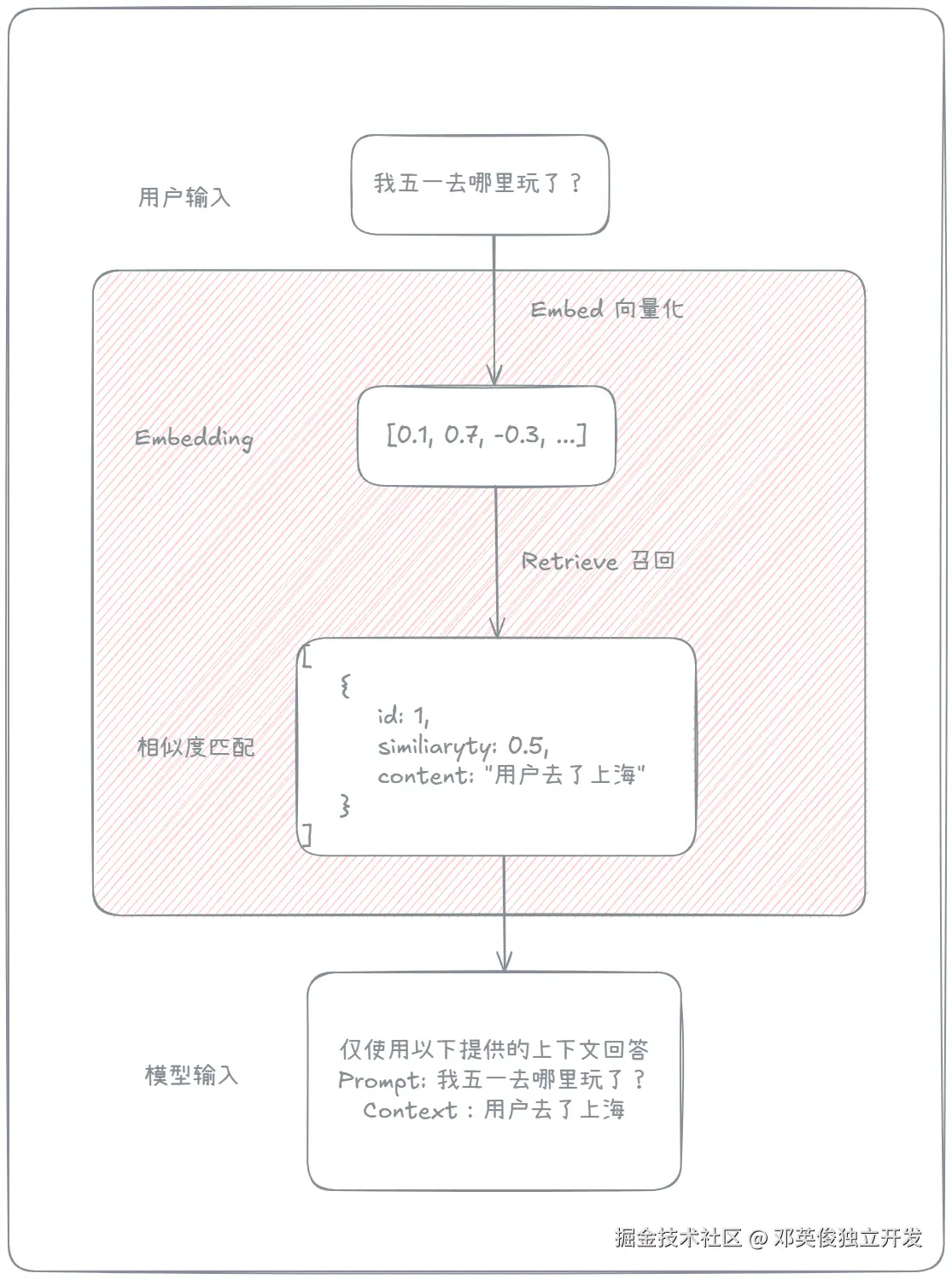 RAG 技术就干了这些