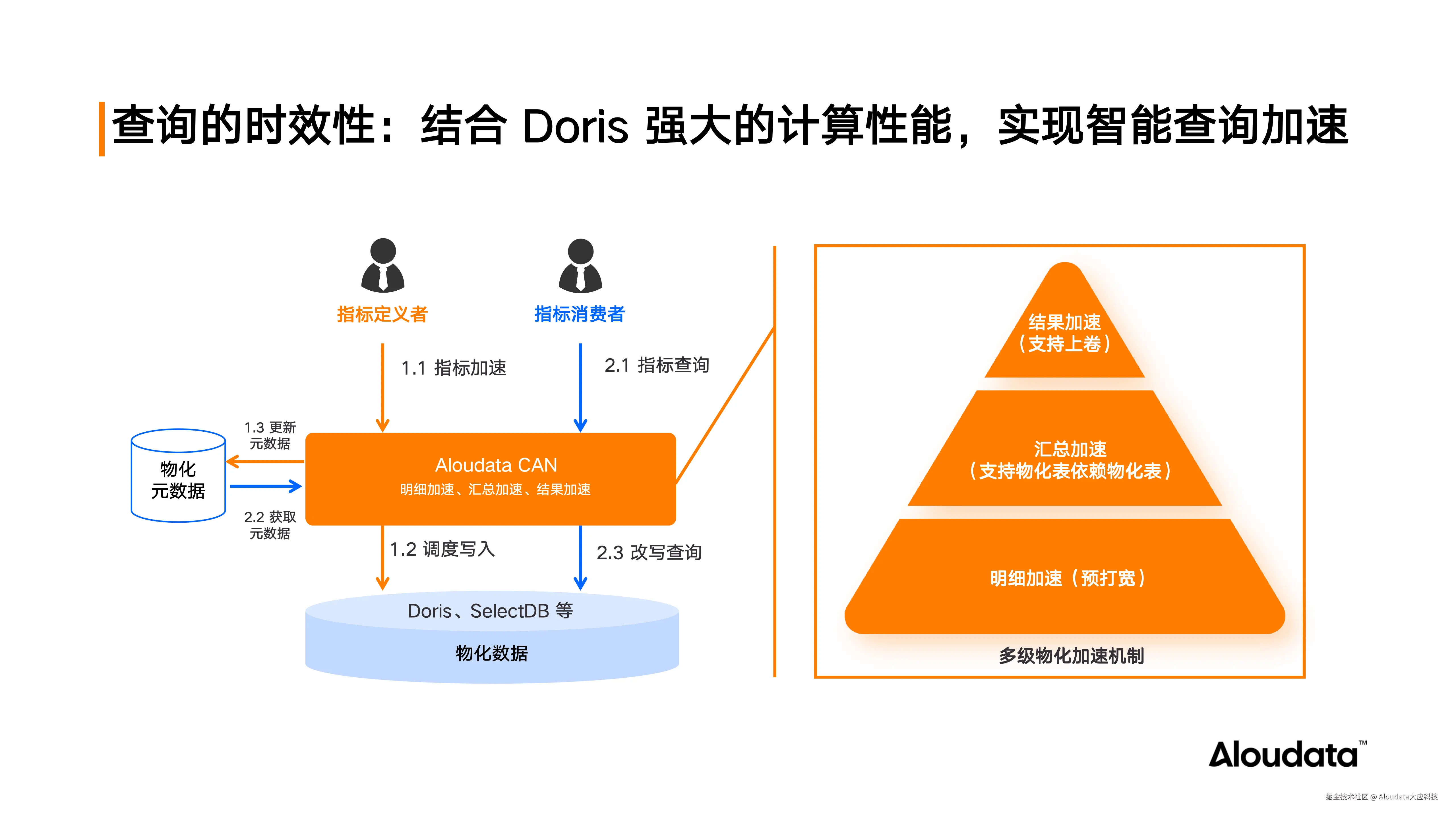 当 AI 落地数据分析场景，如何确保数据问得准、差得快？_20250923_15.png