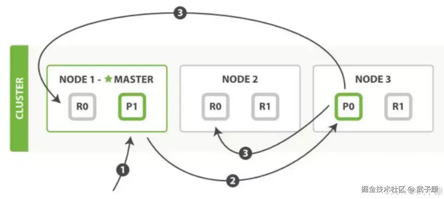 Elasticsearch 写文档流程