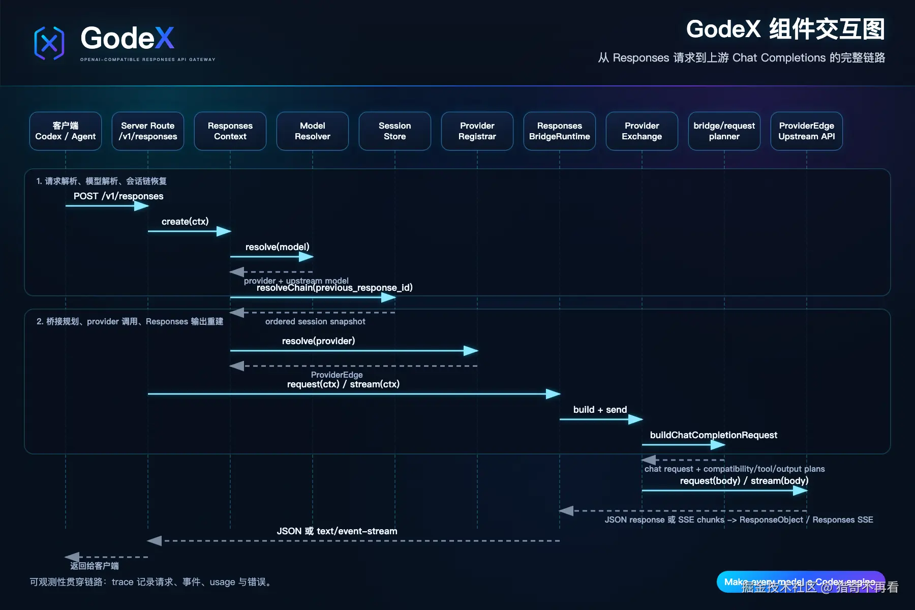 GodeX 组件交互图