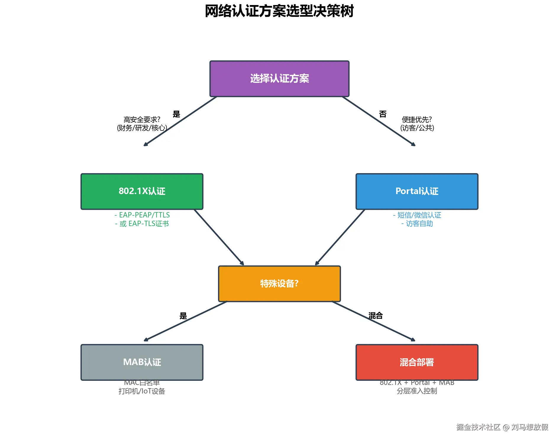 选型决策树