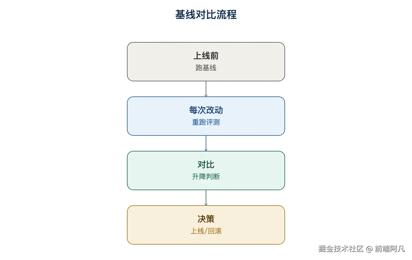 图 3：基线对比流程