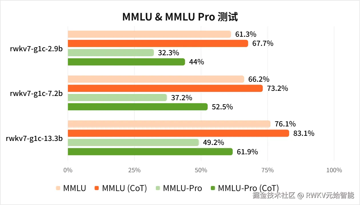 MMLU&MMLUPro