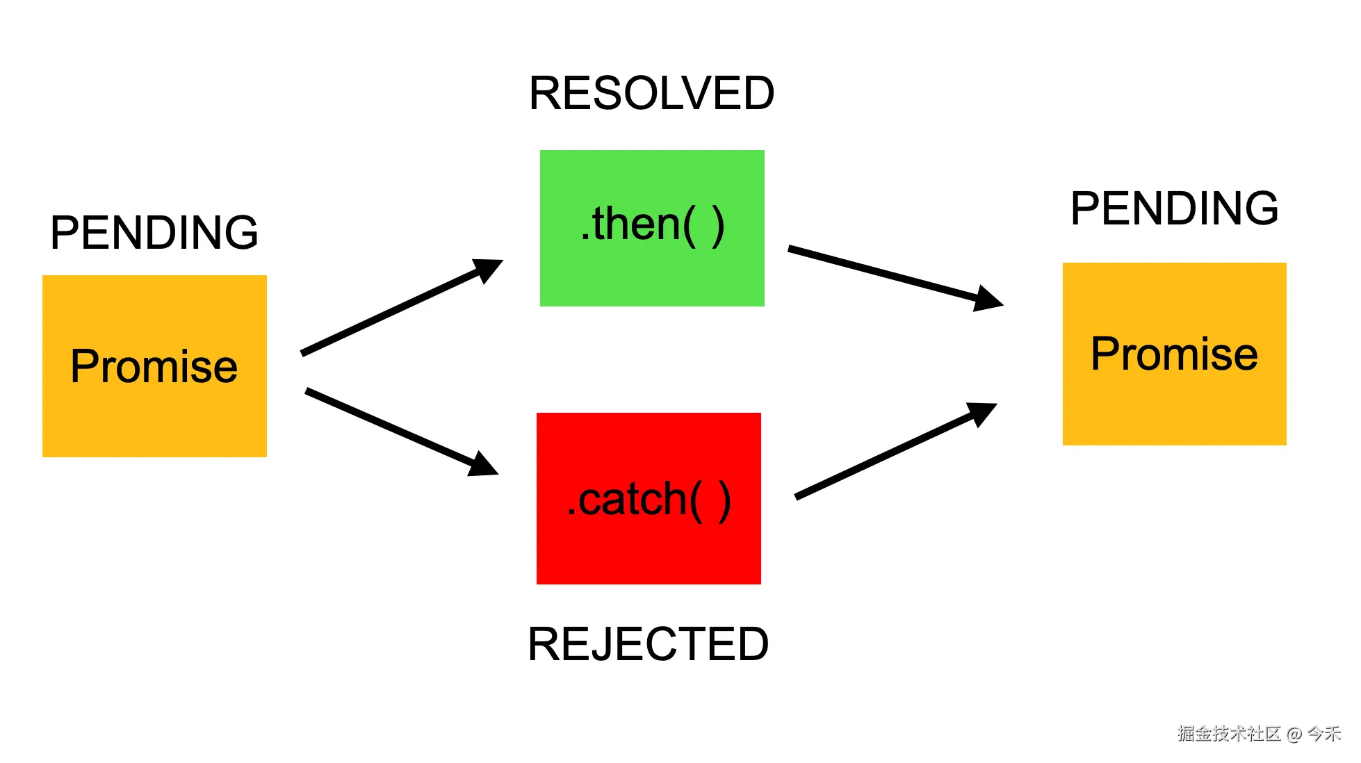 Promise链式调用流程