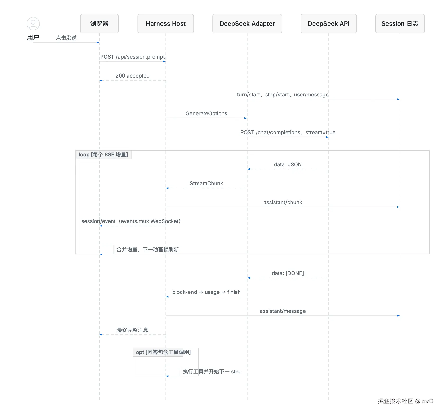 DeepSeek Harness 流式回答时序