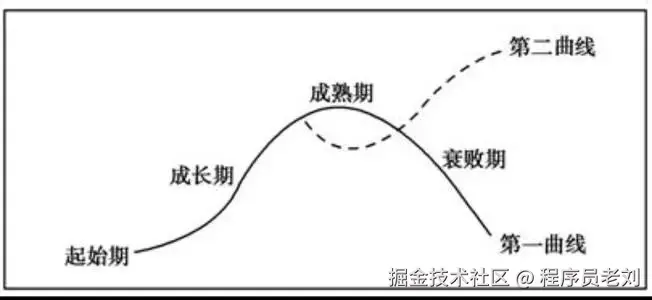 第二曲线